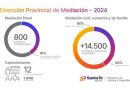 Santa Fe atendió más de 14.500 trámites de mediación prejudicial durante 2024