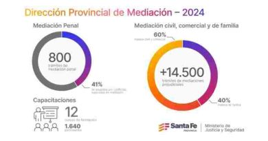 Santa Fe atendió más de 14.500 trámites de mediación prejudicial durante 2024