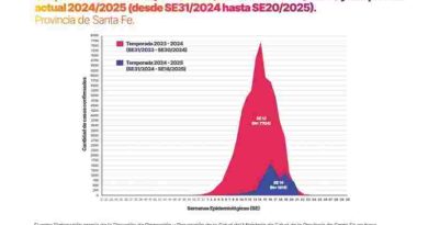 Dengue: Con una estrategia integral en toda la provincia, Santa Fe registra un 85 % menos de casos