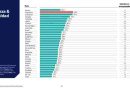 La preocupación de los argentinos por la desigualdad y la pobreza es la mayor del mundo