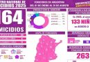 Triste estadística: Hubo 164 femicidios en lo que va del 2025