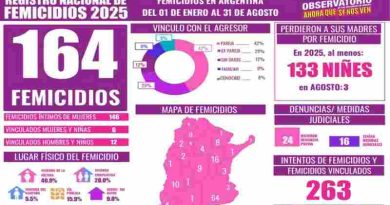 Triste estadística: Hubo 164 femicidios en lo que va del 2025