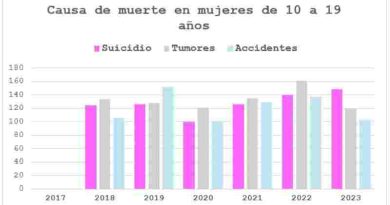 El suicidio es la principal causa de muerte en mujeres adolescentes y alcanza un récord histórico en jóvenes de 20 a 29 años