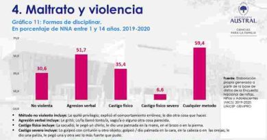 El 35 % de los niños entre 1 y 14 años recibe castigo físico como método de disciplina