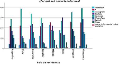 Cómo se informan los futuros periodistas latinoamericanos: redes, microcontenidos y nuevos modos de confianza