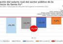 Crisis salarial en Santa Fe: El poder adquisitivo de los estatales no logra recuperarse