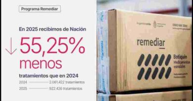 Salud: ante la fuerte reducción en los envíos de Nación, la Provincia amplió la compra de medicamentos esenciales