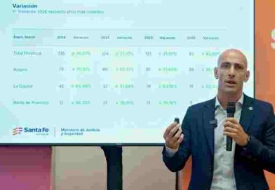 Santa Fe cerró el primer trimestre con una caída sin precedentes del 70 % en homicidios dolosos