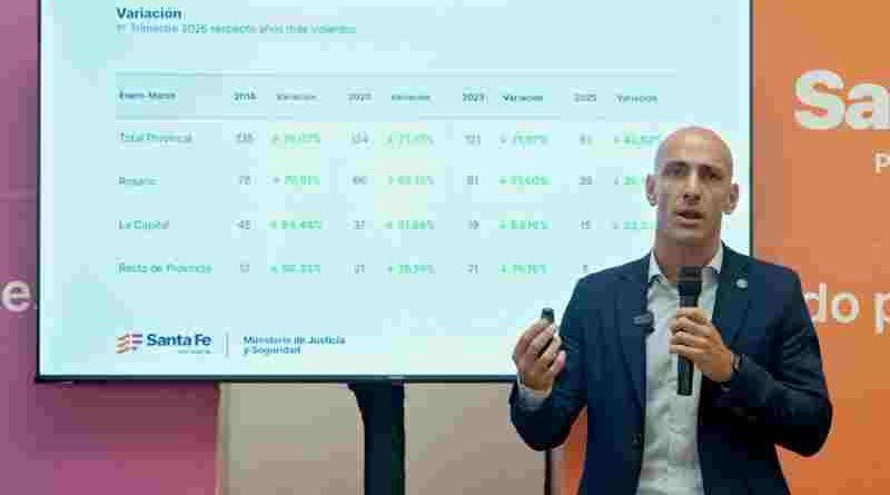 Santa Fe cerró el primer trimestre con una caída sin precedentes del 70 % en homicidios dolosos