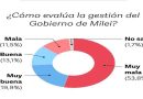 Según encuesta, dos tercios de los argentinos evalúan como negativa la gestión del Gobierno