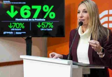 Seguridad: los homicidios cayeron un 67 % en la Provincia y se registró así el primer semestre con menos crímenes en 25 años