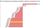 El Gobierno acentúa el recorte de fondos a las provincias y ya supera el 60% en el primer semestre