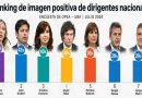Encuesta de OPSA advierte que Bregman, Kicillof y Cristina tienen mejor imagen positiva que Milei