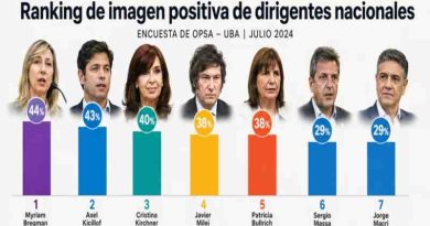 Encuesta de OPSA advierte que Bregman, Kicillof y Cristina tienen mejor imagen positiva que Milei