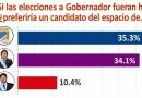Alarmas en el oficialismo: Según encuesta, Pullaro cae al 10,4% de intención de voto en un escenario de fuerte descontento social y empate técnico entre el Peronismo y LLA