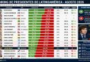 Milei en caída: se ubica en el ranking de presidentes de América Latina en zona de descenso