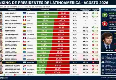 Milei en caída: se ubica en el ranking de presidentes de América Latina en zona de descenso