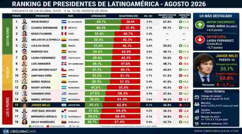 Milei en caída: se ubica en el ranking de presidentes de América Latina en zona de descenso