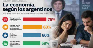 La gente vota con el bolsillo: Según encuesta el 75% de los argentinos tuvo que recortar gastos para llegar a fin de mes