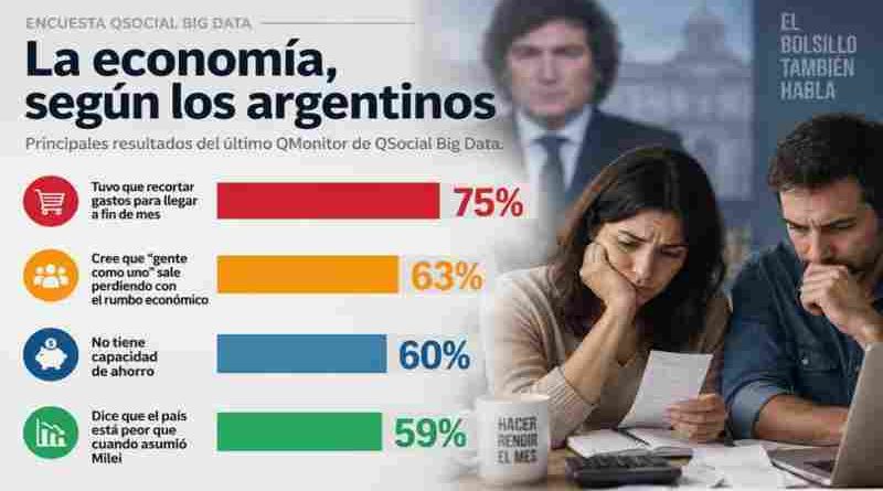 La gente vota con el bolsillo: Según encuesta el 75% de los argentinos tuvo que recortar gastos para llegar a fin de mes