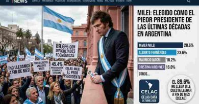 CELAG ubicó a Milei como “el peor presidente de las últimas décadas” y casi el 90% admite dificultades para llegar a fin de mes