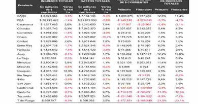 Las provincias mantuvieron el equilibrio fiscal en el primer semestre, Santa Fe una de las peores con deficit financiero