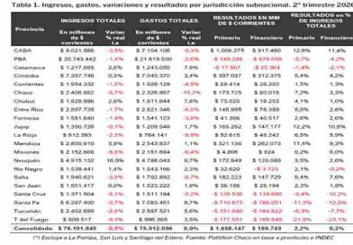 Las provincias mantuvieron el equilibrio fiscal en el primer semestre, Santa Fe una de las peores con deficit financiero