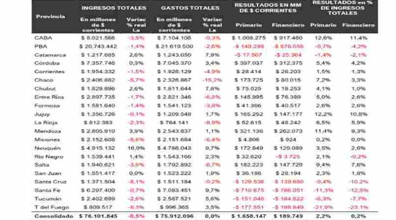 Las provincias mantuvieron el equilibrio fiscal en el primer semestre, Santa Fe una de las peores con deficit financiero