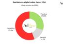 La imagen negativa de Milei trepó al 56% tras sus declaraciones sobre la gente que no llega a fin de mes