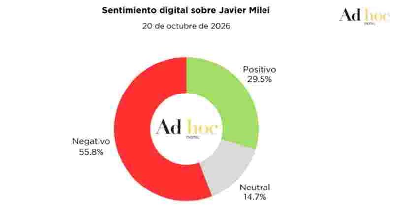 La imagen negativa de Milei trepó al 56% tras sus declaraciones sobre la gente que no llega a fin de mes