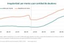 La mora no encuentra techo: ya alcanza al 27% de los deudores argentinos, aunque aparecen señales de desaceleración